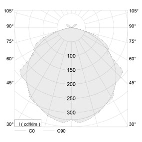Downloads SL 20.2 LED Photometric data